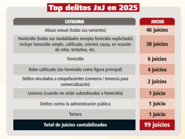 Juicios por jurado, balance y cifras