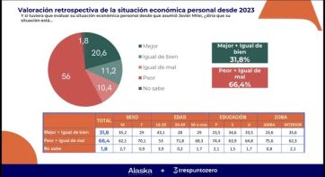Según una encuesta, solo 2 de cada 10 argentinos están mejor desde la asunción de Milei
