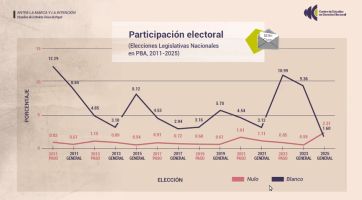La Boleta Única le gusta a la Justicia Federal, que sugiere desdoblar elecciones en 2027
