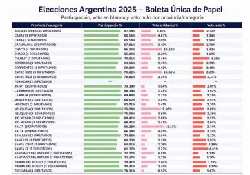 La Boleta Única le gusta a la Justicia Federal, que sugiere desdoblar elecciones en 2027