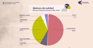 La Boleta Única le gusta a la Justicia Federal, que sugiere desdoblar elecciones en 2027
