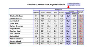 Humor social en picada y los principales dirigentes muestran altos niveles de rechazo