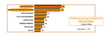 Humor social en picada y los principales dirigentes muestran altos niveles de rechazo