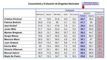 Guerra de encuestas: se enfrentan los dueños del termómetro de la opinión pública