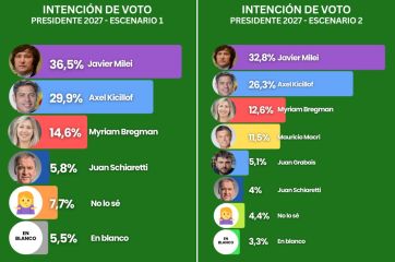 Guerra de encuestas: se enfrentan los dueños del termómetro de la opinión pública