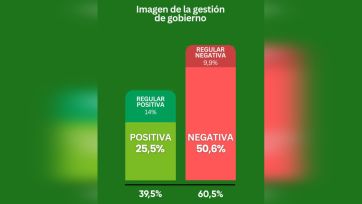 Guerra de encuestas: se enfrentan los dueños del termómetro de la opinión pública
