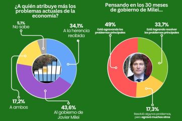 Guerra de encuestas: se enfrentan los dueños del termómetro de la opinión pública