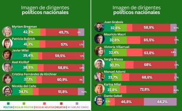 Guerra de encuestas: se enfrentan los dueños del termómetro de la opinión pública