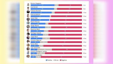 Guerra de encuestas: se enfrentan los dueños del termómetro de la opinión pública