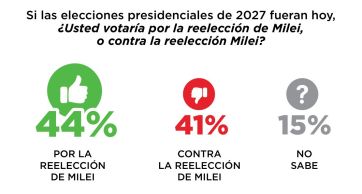 Guerra de encuestas: se enfrentan los dueños del termómetro de la opinión pública