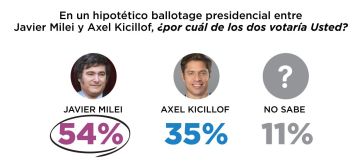Guerra de encuestas: se enfrentan los dueños del termómetro de la opinión pública