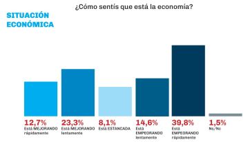 Guerra de encuestas: se enfrentan los dueños del termómetro de la opinión pública