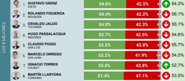 Gobernadores e intendentes: quiénes son los mejor y peor valorados del país