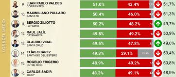 Gobernadores e intendentes: quiénes son los mejor y peor valorados del país