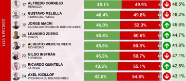 Gobernadores e intendentes: quiénes son los mejor y peor valorados del país