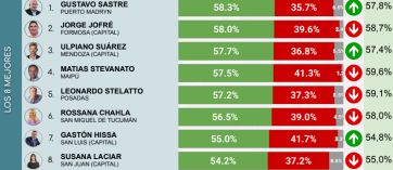 Gobernadores e intendentes: quiénes son los mejor y peor valorados del país