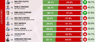 Gobernadores e intendentes: quiénes son los mejor y peor valorados del país