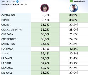 Gobernadores e intendentes: quiénes son los mejor y peor valorados del país