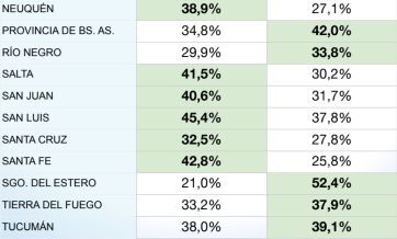 Gobernadores e intendentes: quiénes son los mejor y peor valorados del país