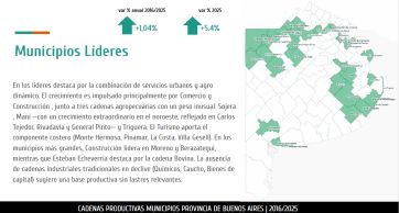 De líderes a rezagados: cómo cambiaron las cadenas productivas en los 135 municipios