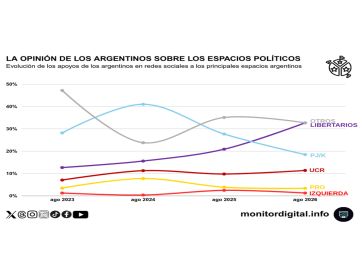 Ni Milei ni el kirchnerismo: la conversación política en redes orbita alrededor de 
