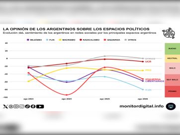 Ni Milei ni el kirchnerismo: la conversación política en redes orbita alrededor de 