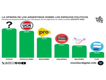 Ni Milei ni el kirchnerismo: la conversación política en redes orbita alrededor de 