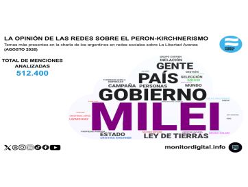 Ni Milei ni el kirchnerismo: la conversación política en redes orbita alrededor de 