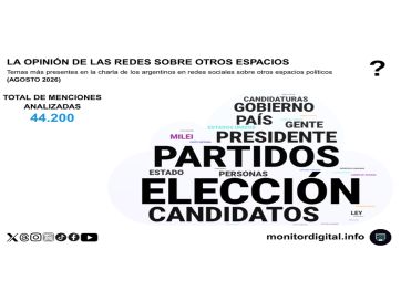 Ni Milei ni el kirchnerismo: la conversación política en redes orbita alrededor de 
