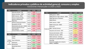 El consumo masivo profundiza su retroceso y golpea con fuerza al AMBA