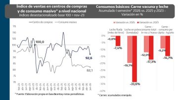 El consumo masivo profundiza su retroceso y golpea con fuerza al AMBA