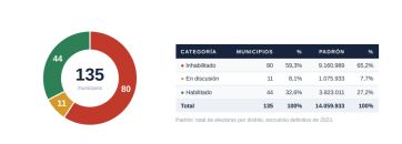 El mapa de las reelecciones: 80 intendentes no podrían volver a competir