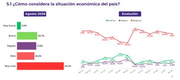 El respaldo a Milei resiste, pero la espera por los resultados se acorta