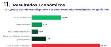 El respaldo a Milei resiste, pero la espera por los resultados se acorta
