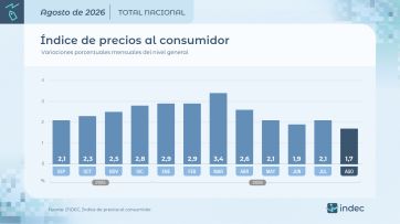 Volvió a bajar la inflación en agosto: fue del 1,7% y acumuló 21,3% en lo que va del año