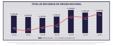 Las cuentas de Kicillof no cierran: los recursos de la Provincia retroceden ante la inflación