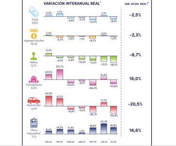 Las cuentas de Kicillof no cierran: los recursos de la Provincia retroceden ante la inflación