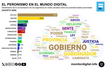 El peronismo piensa en 2027, pero todavía no logra despegarse de Milei en las redes