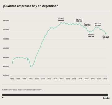 La crisis golpea al entramado productivo: cerraron 30.633 empresas
