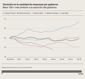La crisis golpea al entramado productivo: cerraron 30.633 empresas