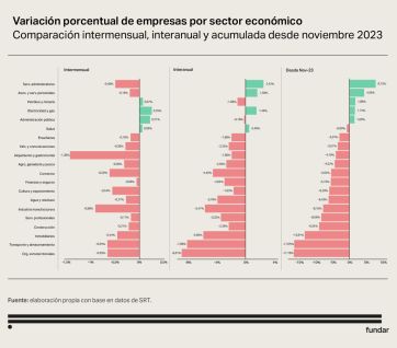 La crisis golpea al entramado productivo: cerraron 30.633 empresas