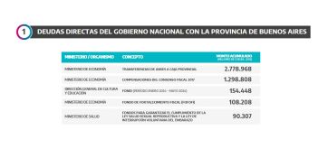 Peso a peso, Nación le debe a la Provincia casi $20 billones y crece el rojo fiscal