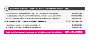 Peso a peso, Nación le debe a la Provincia casi $20 billones y crece el rojo fiscal