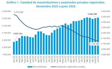 El empleo se precariza y la desocupación aumenta: las cifras que encienden las alarmas