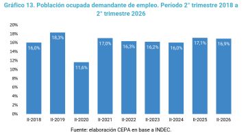 El empleo se precariza y la desocupación aumenta: las cifras que encienden las alarmas