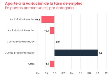 El empleo se precariza y la desocupación aumenta: las cifras que encienden las alarmas