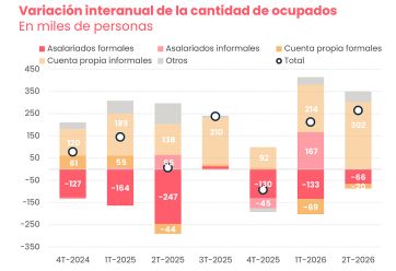 El empleo se precariza y la desocupación aumenta: las cifras que encienden las alarmas