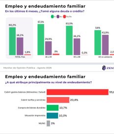 Bajos ingresos y endeudamiento, obstáculos para el gobierno de Javier Milei