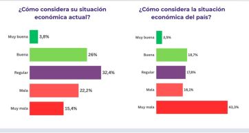 Bajos ingresos y endeudamiento, obstáculos para el gobierno de Javier Milei