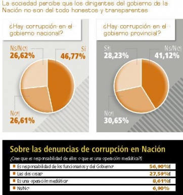 La gente percibe altos niveles de corrupción